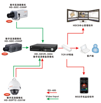 HoneywellHD-SDI 系列 HD-SDI 系列